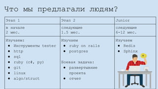 Что мы предлагали людям?
Этап 1 Этап 2 Junior
в начале
2 мес.
следующие
1.5 мес.
следующие
6-12 мес.
Изучаем:
● Инструменты tester
● http
● sql
● ruby (c#, py)
● git
● linux
● algo/struct
Изучаем
● ruby on rails
● postgres
Боевая задача:
● развертывние
проекта
● отчет
Изучаем
● Redis
● Sphinx
 
