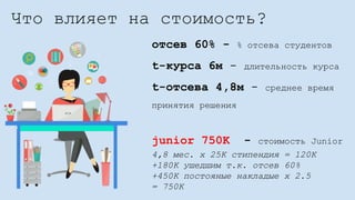 Что влияет на стоимость?
отсев 60% - % отсева студентов
t-курса 6м - длительность курса
t-отсева 4,8м - среднее время
принятия решения
junior 750K - стоимость Junior
4,8 мес. x 25K стипендия = 120K
+180K ушедшим т.к. отсев 60%
+450K постояные накладые x 2.5
= 750K
 