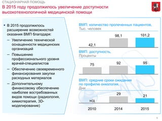 9
В 2015 году продолжилось увеличение доступности
высокотехнологичной медицинской помощи
101,298,1
42,1
959275
21
29
2015
н/д
20142010
СТАЦИОНАРНАЯ ПОМОЩЬ
▪ В 2015 продолжилось
расширение возможностей
оказания ВМП благодаря:
– Увеличению технической
оснащенности медицинских
организаций
– Повышению
профессионального уровня
врачей-специалистов
– Обеспечению своевременного
финансирования закупки
расходных материалов
– Дополнительному
финансовому обеспечению
наиболее востребованных
видов помощи (радиология,
химиотерапия, 3D-
моделирование)
ВМП: количество пролеченных пациентов,
Тыс. человек
ВМП: доступность,
Проценты
ВМП: средние сроки ожидания
по профилю онкология,
Дни
 