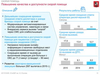 10ИСТОЧНИК: ССиНМП им. А.С.Пучкова
Повышение качества и доступности скорой помощи
СКОРАЯ ПОМОЩЬ
1115
45
12,713,417,5
8,08,110,2
20142010 2015
▪ Дальнейшее сокращение времени
ожидания ответа диспетчера и доезда
бригады скорой помощи за счет
– Модернизации автоматизированных
систем управления, навигации и связи
– Внедрения сервиса вызова "скорой"
через СМС для слабослышащих
▪ Повышение качества и доступности скорой
помощи для пациентов с острым
коронарном синдромом (ОКС)
– Налажено получение онлайн
информации о наличии свободных мест
в кардиореанимационных отделениях
– Сокращено время от вызова до
выполнения операции для больных с
ОКС до 71,3 минут (стандарт – 90 мин)
▪ Развитие санитарно-авиационной
эвакуации больных (597 вылетов в 2015 г.)
Описание Результаты работы
Среднее время ожидания ответа
оператора диспетчерской 03,
Секунд
Среднее время доезда
по всем вызовам,
Минут
Среднее время доезда
по вызовам на ДТП,
Минут
 