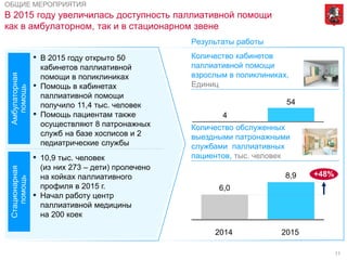 11
В 2015 году увеличилась доступность паллиативной помощи
как в амбулаторном, так и в стационарном звене
54
4
6,0
8,9
2014
+48%
2015
Количество кабинетов
паллиативной помощи
взрослым в поликлиниках,
Единиц
Количество обслуженных
выездными патронажными
службами паллиативных
пациентов, тыс. человек
ОБЩИЕ МЕРОПРИЯТИЯ
Результаты работы
• В 2015 году открыто 50
кабинетов паллиативной
помощи в поликлиниках
• Помощь в кабинетах
паллиативной помощи
получило 11,4 тыс. человек
▪ Помощь пациентам также
осуществляют 8 патронажных
служб на базе хосписов и 2
педиатрические службы
▪ 10,9 тыс. человек
(из них 273 – дети) пролечено
на койках паллиативного
профиля в 2015 г.
▪ Начал работу центр
паллиативной медицины
на 200 коек
Амбулаторная
помощь
Стационарная
помощь
 