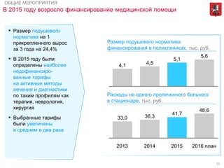 13
В 2015 году возросло финансирование медицинской помощи
4,54,1
5,1
5,6
48,6
41,7
36,333,0
2016 план201520142013
Размер подушевого норматива
финансирования в поликлиниках, тыс. руб.
ОБЩИЕ МЕРОПРИЯТИЯ
Расходы на одного пролеченного больного
в стационаре, тыс. руб.
▪ Размер подушевого
норматива на 1
прикрепленного вырос
за 3 года на 24,4%
▪ В 2015 году были
определены наиболее
недофинансиро-
ванные тарифы
на активные методы
лечения и диагностики
по таким профилям как
терапия, неврология,
хирургия
▪ Выбранные тарифы
были увеличены
в среднем в два раза
 