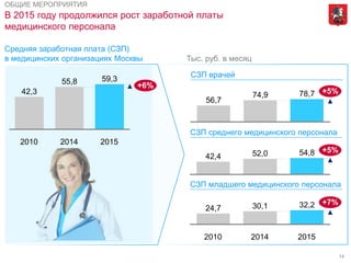 14
Средняя заработная плата (СЗП)
в медицинских организациях Москвы
В 2015 году продолжился рост заработной платы
медицинского персонала
ОБЩИЕ МЕРОПРИЯТИЯ
74,9
56,7
+5%78,7
54,8 +5%52,042,4
Тыс. руб. в месяц
+6%
2015
55,8
2014
42,3
59,3
2010
СЗП врачей
СЗП среднего медицинского персонала
2010
24,7
2014
30,1 32,2 +7%
2015
СЗП младшего медицинского персонала
 