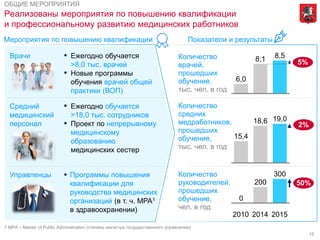 15
1 МРА – Master of Public Administration (степень магистра государственного управления)
Мероприятия по повышению квалификации Показатели и результаты
ОБЩИЕ МЕРОПРИЯТИЯ
▪ Ежегодно обучается
>8,0 тыс. врачей
▪ Новые программы
обучения врачей общей
практики (ВОП)
Врачи
▪ Ежегодно обучается
>18,0 тыс. сотрудников
▪ Проект по непрерывному
медицинскому
образованию
медицинских сестер
Средний
медицинский
персонал
Управленцы  Программы повышения
квалификации для
руководства медицинских
организаций (в т. ч. MPA1
в здравоохранении)
8,5
5%8,1
6,0
19,0
15,4
18,6
2%
Количество
врачей,
прошедших
обучение,
тыс. чел. в год
Количество
средних
медработников,
прошедших
обучение,
тыс. чел. в год
0
2010 2014
300
50%
2015
200
Количество
руководителей,
прошедших
обучение,
чел. в год
Реализованы мероприятия по повышению квалификации
и профессиональному развитию медицинских работников
 