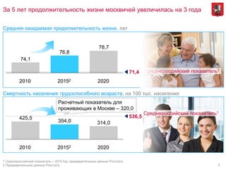 2
За 5 лет продолжительность жизни москвичей увеличилась на 3 года
314,0354,0
425,5 536,5
2010 20152 2020
78,7
74,1
2020
71,4
20152
76,8
2010
Смертность населения трудоспособного возраста, на 100 тыс. населения
Средняя ожидаемая продолжительность жизни, лет
1 Среднероссийский показатель – 2015 год, предварительные данные Росстата
2 Предварительные данные Росстата
Среднероссийский показатель1
Среднероссийский показатель1
Расчетный показатель для
проживающих в Москве – 320,0
 