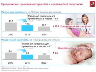 3
Продолжилось снижение материнской и младенческой смертности
5,26,0
2020
6,5
2010 2015
8,42
10,0
12,6
18,7
2010
10,8
20202015
1 Среднероссийский показатель – 2014 год
2 Расчетный показатель с учетом новых критериев регистрации рождения
3 Среднероссийский показатель – 2015 год
Среднероссийский показатель3
Младенческая смертность, на 1 тыс. родившихся живыми
Материнская смертность, на 100 тыс. родившихся живыми
Расчетный показатель для
проживающих в Москве – 4,7
Расчетный показатель для
проживающих в Москве – 6,4
Среднероссийский показатель1
 