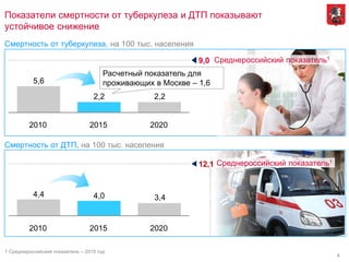 4
2,22,2
5,6
9,0
202020152010
Среднероссийский показатель1
Показатели смертности от туберкулеза и ДТП показывают
устойчивое снижение
3,44,04,4
12,1
2010 20202015
1 Среднероссийский показатель – 2015 год
Смертность от ДТП, на 100 тыс. населения
Смертность от туберкулеза, на 100 тыс. населения
Среднероссийский показатель1
Расчетный показатель для
проживающих в Москве – 1,6
 