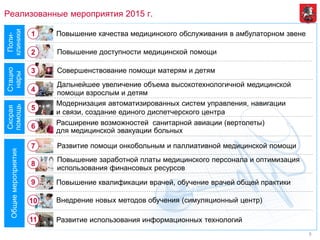5
Реализованные мероприятия 2015 г.Стацио
нары
Скорая
помощь
Поли-
клиники
Общиемероприятия
Повышение качества медицинского обслуживания в амбулаторном звене
Повышение доступности медицинской помощи
Совершенствование помощи матерям и детям
Развитие помощи онкобольным и паллиативной медицинской помощи
Дальнейшее увеличение объема высокотехнологичной медицинской
помощи взрослым и детям
Повышение заработной платы медицинского персонала и оптимизация
использования финансовых ресурсов
Повышение квалификации врачей, обучение врачей общей практики
Внедрение новых методов обучения (симуляционный центр)
Развитие использования информационных технологий
Модернизация автоматизированных систем управления, навигации
и связи, создание единого диспетчерского центра
Расширение возможностей санитарной авиации (вертолеты)
для медицинской эвакуации больных
1
2
3
4
7
5
6
8
9
10
11
 