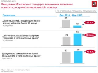 7
Внедрение Московского стандарта поликлиник позволило
повысить доступность медицинской помощи
ПО 47 ВЗРОСЛЫМ ГОРОДСКИМ ПОЛИКЛИНИКАМ
ПОЛИКЛИНИКИ
Доля пациентов, ожидающих прием
врача у кабинета более 20 минут,
проценты
Доступность самозаписи на прием
специалиста в установленные сроки2,
проценты
Доступность самозаписи на прием
терапевта в установленные сроки1,
проценты
10
35
-25 п.п.
94
70 +24 п.п.
9587
+8 п.п.
Показатель Дек. 2014 Дек. 2015
1 В день обращения или на следующий день
2 В течении 7 дней
 