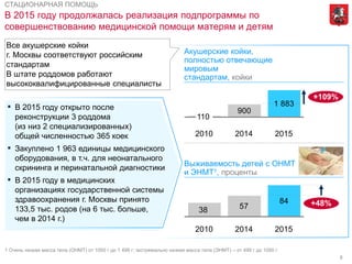 8
В 2015 году продолжалась реализация подпрограммы по
совершенствованию медицинской помощи матерям и детям
СТАЦИОНАРНАЯ ПОМОЩЬ
57
84
38
+48%
201520142010
1 883
900
+109%
201520142010
110
1 Очень низкая масса тела (ОНМТ) от 1000 г до 1 499 г; экстремально низкая масса тела (ЭНМТ) – от 499 г до 1000 г
Акушерские койки,
полностью отвечающие
мировым
стандартам, койки
Выживаемость детей с ОНМТ
и ЭНМТ1, проценты
▪ В 2015 году открыто после
реконструкции 3 роддома
(из низ 2 специализированных)
общей численностью 365 коек
▪ Закуплено 1 963 единицы медицинского
оборудования, в т.ч. для неонатального
скрининга и перинатальной диагностики
▪ В 2015 году в медицинских
организациях государственной системы
здравоохранения г. Москвы принято
133,5 тыс. родов (на 6 тыс. больше,
чем в 2014 г.)
Все акушерские койки
г. Москвы соответствуют российским
стандартам
В штате роддомов работают
высококвалифицированные специалисты
 