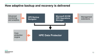How adaptive backup and recovery is delivered
10
Management
extensions
Core
protection
engine
Advanced
monitoring
and analytics
Microsoft SCOM
HPE Operations
Manager
HPE Data Protector
HPE Backup
Navigator
 