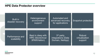 HPE Data Protector overview
12
Built in
disaster recovery
Heterogeneous
environment
support
Automated and
advanced recovery
for applications
Snapshot protection
Performance and
scalability
Best in class with
HPE (StoreOnce/
3PAR/Helion)
3rd party
integrations (Data
Domain, NetApp)
Robust
virtualization
support
 