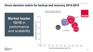 Ovum decision matrix for backup and recovery 2014-2015
15
Market leader
10/10 in
performance
and scalability
 