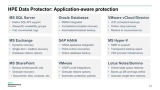 HPE Data Protector: Application-aware protection
23
MS SQL Server
• Native SQL API support
• AlwaysOn availability groups
• Full, incremental, logs
Oracle Databases
• RMAN integrated
• Complete/incomplete recovery
• Automated/schedule backup
VMware vCloud Director
• vCD consistent backups
• Online vApp backups
• Restore to source/new loc.
MS Exchange
• Dynamic recovery
• Single item / mailbox recovery
• Database restore options
SAP HANA
• HANA appliance integrated
• Point-in-time recoveries
• Online database backup
MS Hyper-V
• SMB v3 support
• Transparent backup specs
• VSS provider infrastructure
MS SharePoint
• Backup entire/specific site
• Granular recovery:
• Documents, lists, contacts, etc.
VMware
• VADP-Level Integrations
• Granular restore options
• Automatic protection policies
Lotus Notes/Domino
• Online table space restores
• Backs up DB and logs online
• Granular single item restores
 
