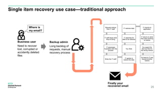 Single item recovery use case—traditional approach
25
Request restore
from IT staff
IT staff stops what
they’re doing
IT expresses
frustration with this
process
Bribe the IT staff
IT agrees to
restore the data
You Wait
IT searches for
data to be restored
IT restores data
IT imports to
application
IT returns to what
they were working
on before
You search for
item but find it’s
the wrong version
Go back to IT and
request another
restore
Finally your
recovered email
Backup admin
Long backlog of
requests, manual
recovery process
Where is
my email?
Business user
Need to recover
lost, corrupted or
accidently deleted
files
 