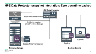 Space efficient snapshots
HPE Data Protector snapshot integration: Zero downtime backup
29
Storage array
OS
APP
Server
Backup serverApplication-aware backup
Data Disk-2-disk
Replica
Backup targetsPrimary storage
HPE Data Protector
Data
Archive
Tape device Data
SNAPshot creation
(Zero Downtime Backup)
SNAP
 