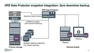 HPE Data Protector snapshot integration: Zero downtime backup
30
Storage array
OS
APP
Server
Backup serverApplication-aware backup
Data Disk-2-disk
Replica
Backup targetsPrimary storage
HPE Data Protector
Data
Archive
Tape device Data
SNAPshot creation
(Zero Downtime Backup)
SNAP
SNAP
SNAP
Multiple rotating snapshots
For instant recovery
 