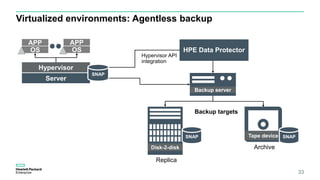 OS
APP
Server
OS
APP
Hypervisor
HPE Data Protector
Backup server
Disk-2-disk Archive
Replica
Hypervisor API
integration
Backup targets
Tape device SNAPSNAP
SNAP
Virtualized environments: Agentless backup
33
 