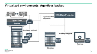 OS
APP
Server
OS
APP
Hypervisor
HPE Data Protector
Disk-2-disk Archive
Replica
Hypervisor API
integration
Backup targets
Tape device SNAPSNAP
SNAP
Virtualized environments: Agentless backup
34
SNAP
SNAP
Storage
array
SNAP
Hardware assisted
 