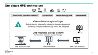 HPE StoreOnceHPE StoreOnce VSA
VSA
HPE Data Protector
Our single HPE architecture
One unified management layer
Data protection software for policy and storage management,
monitoring, analytics and discovery across the enterprise
One integrated storage platform
Consolidated, federated deduped storage
1
37
Applications, files and database Virtualization Mobile and Big Data Remote sites
 
