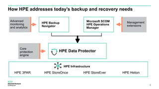 How HPE addresses today’s backup and recovery needs
4
Management
extensions
Core
protection
engine
Advanced
monitoring
and analytics
Microsoft SCOM
HPE Operations
Manager
HPE Data Protector
HPE Backup
Navigator
HPE 3PAR HPE StoreOnce
HPE Infrastructure
HPE HelionHPE StoreEver
 