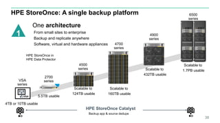 HPE StoreOnce: A single backup platform
38
HPE StoreOnce in
HPE Data Protector
4500
series
6500
series
5.5TB usable
Scalable to
124TB usable
Scalable to
160TB usable
VSA
series
2700
series
4700
series
4900
series
Scalable to
432TB usable
One architecture
From small sites to enterprise
Backup and replicate anywhere
Software, virtual and hardware appliances
HPE StoreOnce Catalyst
Backup app & source dedupe
Scalable to
1.7PB usable
4TB or 10TB usable
1
VSA
 