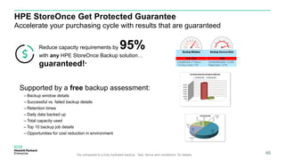 HPE StoreOnce Get Protected Guarantee
Accelerate your purchasing cycle with results that are guaranteed
Supported by a free backup assessment:
– Backup window details
– Successful vs. failed backup details
– Retention times
– Daily data backed up
– Total capacity used
– Top 10 backup job details
– Opportunities for cost reduction in environment
*As compared to a fully-hydrated backup. See “terms and conditions” for details.
Reduce capacity requirements by 95%
with any HPE StoreOnce Backup solution…
guaranteed!*
46
 