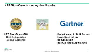 HPE StoreOnce is a recognized Leader
* Based on HP performance testing
HPE StoreOnce 6500
Best Deduplication
Backup Appliance
Market leader in 2014 Gartner
Magic Quadrant for
Deduplication
Backup Target Appliances
47
 