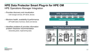 HPE Data Protector Smart Plug-in for HPE OM
HPE Operations Manager Integration
– Provides discovery and visualization
– Cell manager services, DP clients, devices
– Monitors health, availability & performance
– DP health state of services, clients and devices
– Identifies problems & provides information
problem resolution recommendation
– Generating alerts, implementing tasks
Data Protector backup environment
HPE Operations Manager
Policies Actions Tools Reports CommandsMonitors
Data Protector Smart Plug-in
57
 