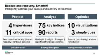 Backup and recovery. Smarter!
Intelligently optimize your backup and recovery environment
Protect Analyze Optimize
Data Protector Backup Navigator Management Extensions
4 hypervisors
11 critical apps
75 key indices
90reports
Zero downtime backup | instant
recovery | hardware agnostic
Hindsight | insight | foresight |
reporting | trending | scenarios
Reports | monitoring | analysis |
remediation
10visualizations
3 simple cues
69
 