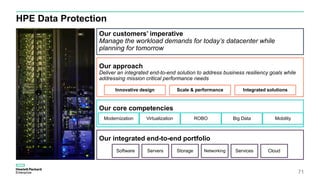 HPE Data Protection
Our customers’ imperative
Manage the workload demands for today’s datacenter while
planning for tomorrow
Our approach
Deliver an integrated end-to-end solution to address business resiliency goals while
addressing mission critical performance needs
Innovative design Scale & performance Integrated solutions
Our core competencies
Modernization Virtualization ROBO Big Data Mobility
Our integrated end-to-end portfolio
Software
71
Servers Storage Networking Services Cloud
 
