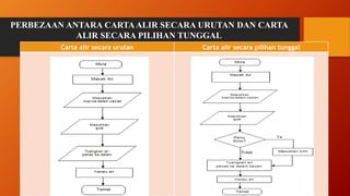 Carta alir secara urutan Carta alir secara pilihan tunggal
PERBEZAAN ANTARA CARTA ALIR SECARA URUTAN DAN CARTA
ALIR SECARA PILIHAN TUNGGAL
 
