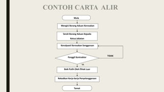 CONTOH CARTA ALIR
Mengisi Borang Aduan Kerosakan
Baik Pulih Oleh Pihak Luar
Serah Borang Aduan Kepada
Ketua Jabatan
Kenalpasti Kerosakan Senggaraan
Rekodkan Kerja-kerja Penyelanggaraan
Mula
Tamat
Panggil Kontraktor
YA
TIDAK
 