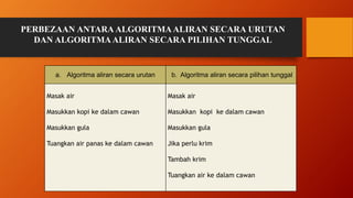 a. Algoritma aliran secara urutan b. Algoritma aliran secara pilihan tunggal
Masak air
Masukkan kopi ke dalam cawan
Masukkan gula
Tuangkan air panas ke dalam cawan
Masak air
Masukkan kopi ke dalam cawan
Masukkan gula
Jika perlu krim
Tambah krim
Tuangkan air ke dalam cawan
PERBEZAAN ANTARA ALGORITMAALIRAN SECARA URUTAN
DAN ALGORITMAALIRAN SECARA PILIHAN TUNGGAL
 
