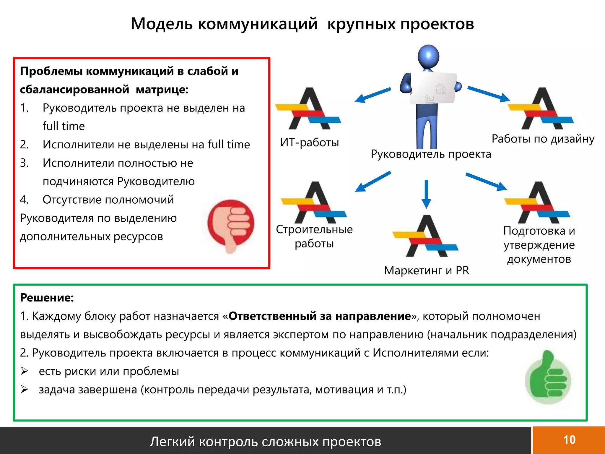 10
Модель коммуникаций крупных проектов
Руководитель проекта
Проблемы коммуникаций в слабой и
сбалансированной матрице:
1. Руководитель проекта не выделен на
full time
2. Исполнители не выделены на full time
3. Исполнители полностью не
подчиняются Руководителю
4. Отсутствие полномочий
Руководителя по выделению
дополнительных ресурсов
ИТ-работы
Строительные
работы
Маркетинг и PR
Подготовка и
утверждение
документов
Работы по дизайну
Решение:
1. Каждому блоку работ назначается «Ответственный за направление», который полномочен
выделять и высвобождать ресурсы и является экспертом по направлению (начальник подразделения)
2. Руководитель проекта включается в процесс коммуникаций с Исполнителями если:
 есть риски или проблемы
 задача завершена (контроль передачи результата, мотивация и т.п.)
Легкий контроль сложных проектов
 