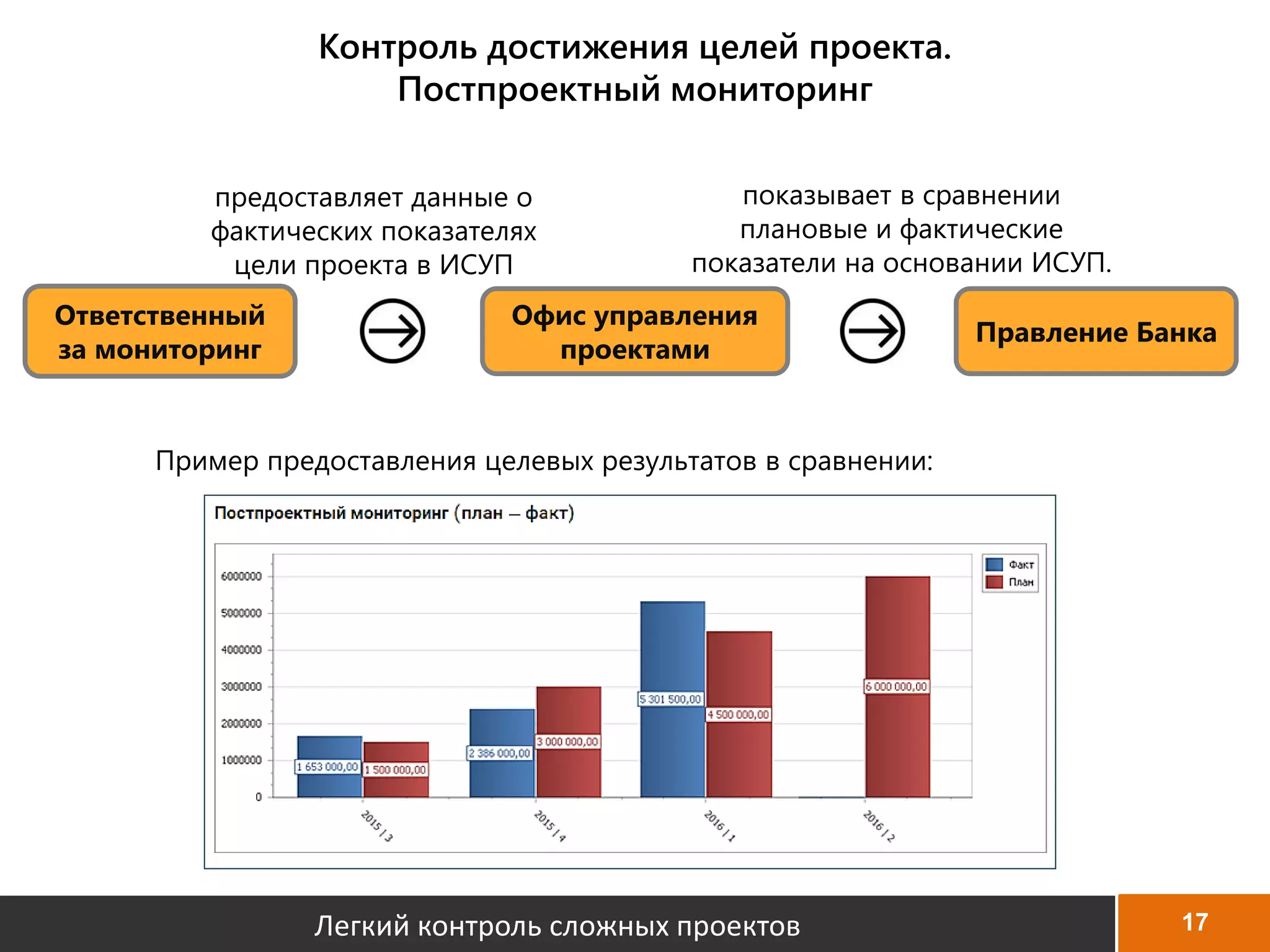 17
Контроль достижения целей проекта.
Постпроектный мониторинг
Ответственный
за мониторинг
Офис управления
проектами
Правление Банка
предоставляет данные о
фактических показателях
цели проекта в ИСУП
показывает в сравнении
плановые и фактические
показатели на основании ИСУП.
Пример предоставления целевых результатов в сравнении:
Легкий контроль сложных проектов
 