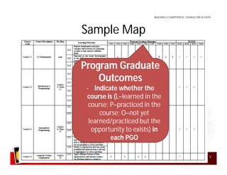Curriculum Mapping | PDF