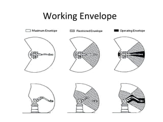 Working Envelope
 