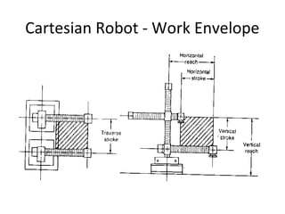 Cartesian Robot - Work Envelope
 