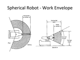 Spherical Robot - Work Envelope
 