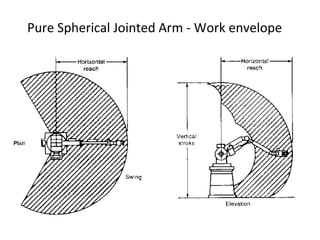 Pure Spherical Jointed Arm - Work envelope
 