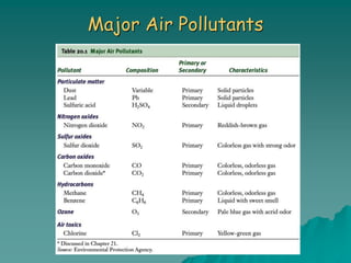 Major Air Pollutants
 