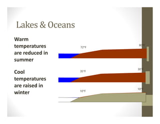 Lakes & Oceans
Warm 
temperatures 
are reduced in 
summer
Cool 
temperatures 
are raised in 
winter 10ºF
10ºF
72ºF
80ºF
35ºF
30ºF
 