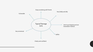 TypicalTeenage
Girls
Very Giddy and silly
Very emotional
Selfish
Vulnerable
Like to go shopping and are
interested in fashion
Chatty and confident
Enjoy socialising with friends
 