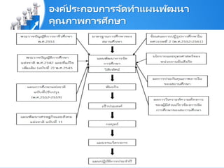 องค์ประกอบการจัดทาแผนพัฒนา
คุณภาพการศึกษา
 