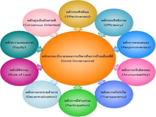 ธรรมาภิบาล (Good Governance)
 