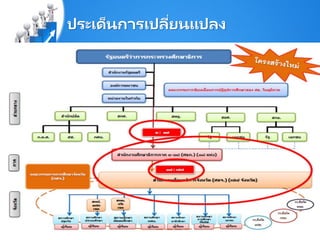 ประเด็นการเปลี่ยนแปลง
 