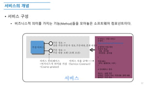 서비스의 개념
• 서비스 구성
• 비즈니스적 의미를 가지는 기능(Method)들을 모아놓은 소프트웨어 컴포넌트이다.
12
주문서비스
주문 정보 :=
상품 주문(주문자 정보,주문내용,결재 내용)
주문 정보 :=
주문 내용 조회 (조회 조건)
서비스 인터페이스
-비지니스적 의미를 가짐
-Coarse grained
# 서비스 : 주문 서비스
# 위치 :
http://cjeishopping/OrderService
# 데이터 타입 정의
주문자 정보{
이름 : 문자열
주민번호 : 문자열
:
}
주문내용 {
반복 [ 물품번호, 수량 ]
}
:
# 인터페이스 정의
메서드 : 상품 주문
입력값 : 주문자 정보, 주문내용, 결제 내용
출력값 : 주문 정보
서비스 사용 규약
(Service Contract)
서비스
 
