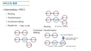 서비스의 종류
• Intermediary 서비스
• Routing
• Transformation
• Functional adding
• Façade etc.
16
백화점 구매 구매 프로세스
백화점 구매
Intermediary
서비스
일반 고객
VIP 고객
총 구매 금액 > 1000만원Routing
백화점 구매 구매 프로세스 구매자 이름,구매액,물품목록
구매자 이름,구매 내용
Intermediary
서비스
백화점 구매
구매 내용 = 구매액 + 물품목록
서비스 메시지 항목이 변경되거나
호출 포맷이 맞지 않음
Transformation
새로운
구매 프로세스
백화점 구매 구매 프로세스
백화점 구매 구매 프로세스
Intermediary
서비스
포인트 적립
Functional
Adding
* 채널 시스템
 