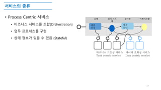 서비스의 종류
• Process Centric 서비스
• 비즈니스 서비스를 조합(Orchestration)
• 업무 프로세스를 구현
• 상태 정보가 있을 수 있음 (Stateful)
17
고객 심사 시스
템
심사관 이체시스템
대출
신청
대출
승인
데이터 조회성 서비스
Data centric service
비즈니스 기능성 서비스
Task centric service
 